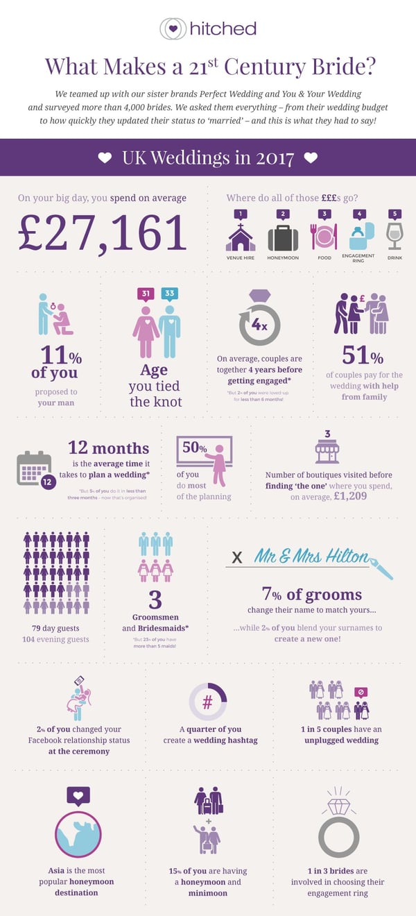 scrapbook blog post wedding statistics
