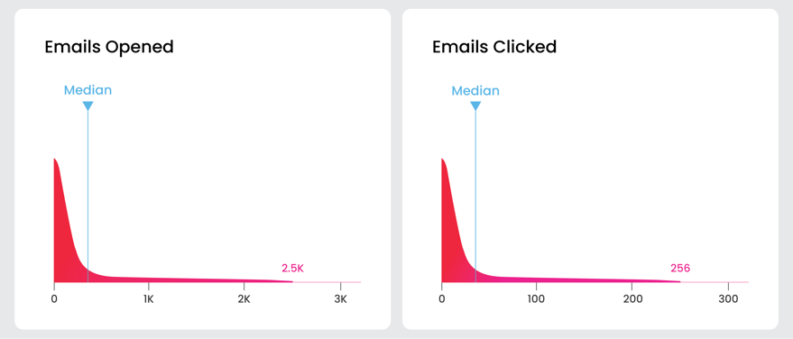 Email open and click through rate