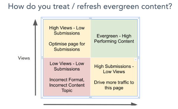 High views and submissions evergreen content chart HubSpot